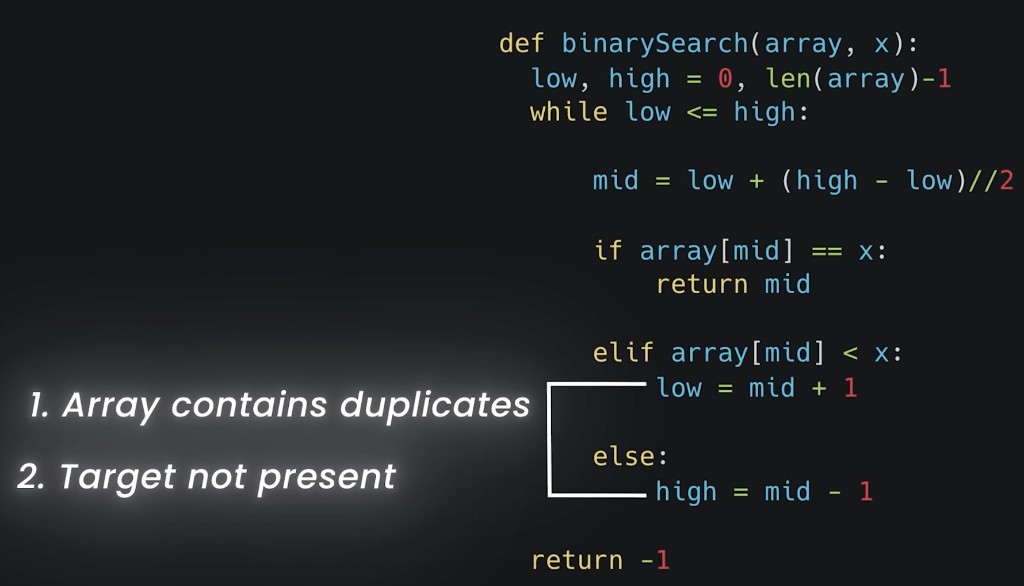 Classic bisect loop. Callouts: array contains duplicates, and target not present