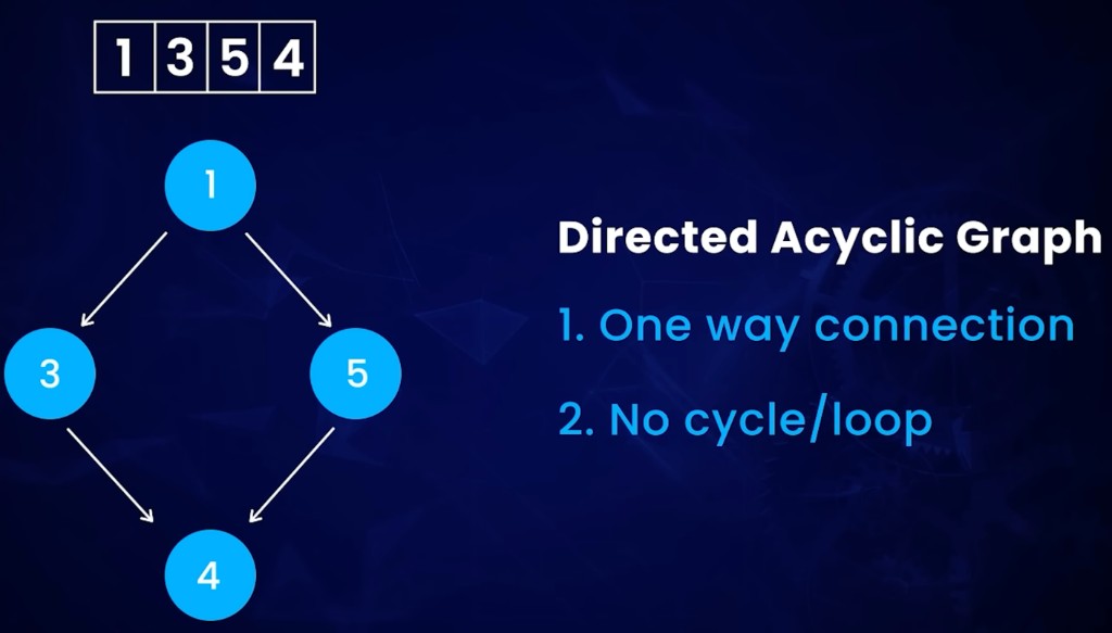 Directed acyclic graph with topological order 1, 3, 5, 4