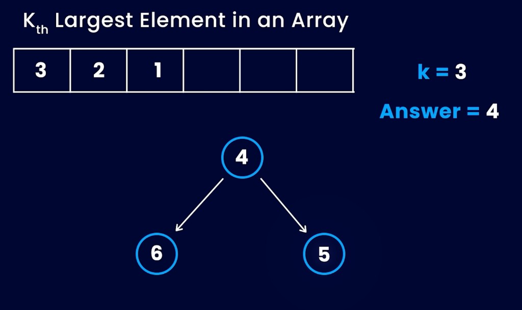 Answer 4 at the root of min-heap 4, 6, 5; discarded 3, 2, 1 shown in the strip