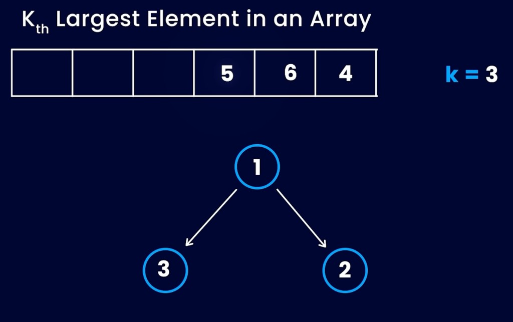 Consumed 3, 2, 1; remaining 5, 6, 4; heap 1, 3, 2
