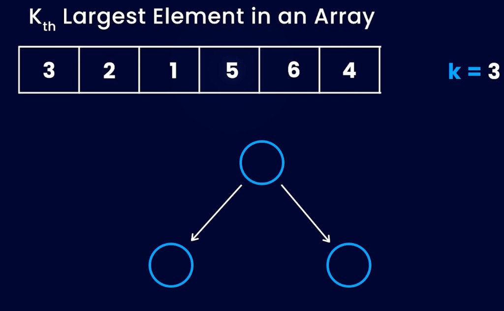 Empty min-heap; none of 3, 2, 1, 5, 6, 4 processed yet; k = 3