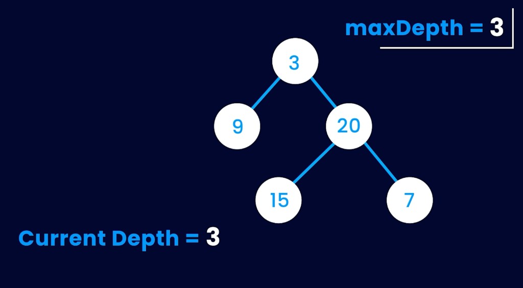 The same tree with current depth and maxDepth both equal to 3