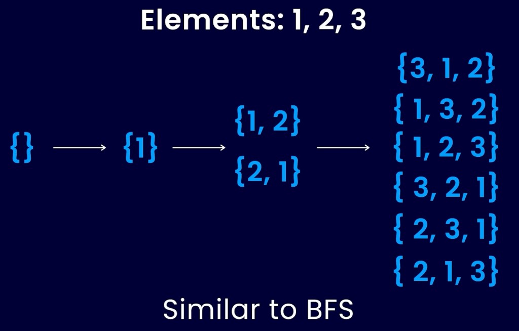 Building all arrangements of 1, 2, 3 by inserting the next element into every position (BFS-style permutations, not the power set)