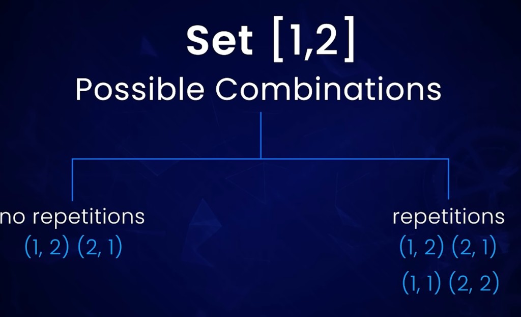 Combinations of Set [1, 2]: no repetitions gives (1,2) and (2,1); repetitions also add (1,1) and (2,2)