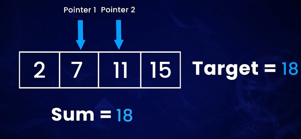 Two pointers landing on 7 and 11, which sum to the target 18
